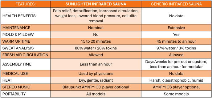 Sunlighten infrared saunas vs generic infrared saunas